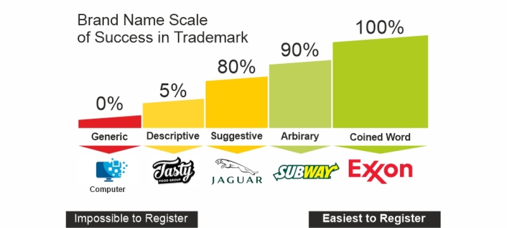 Registration of deals brand name